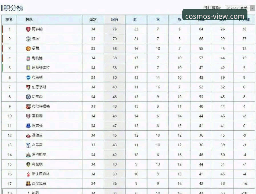 英超五月积分榜深度解析：阿森纳领跑背后的数据密码